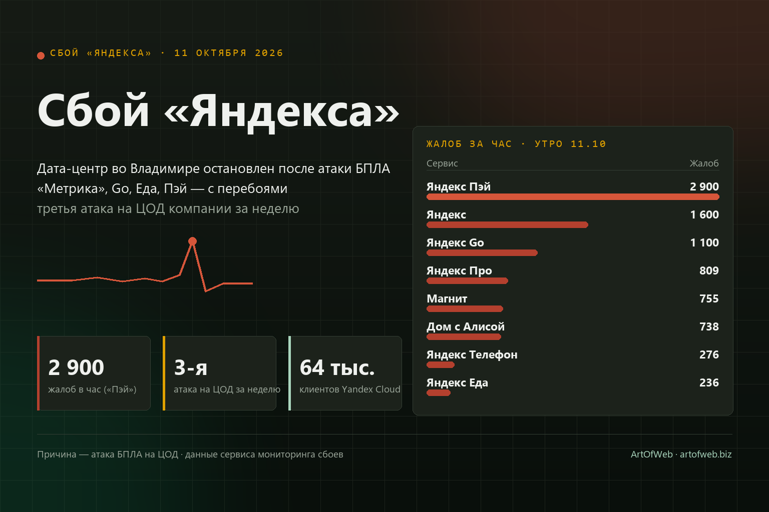 Сбой сервисов «Яндекса» 11 октября 2026: остановлен дата-центр во Владимире