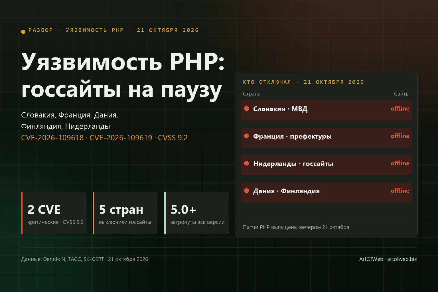 Госсайты Словакии отключили из-за уязвимости PHP: что случилось и что проверить на своём сайте